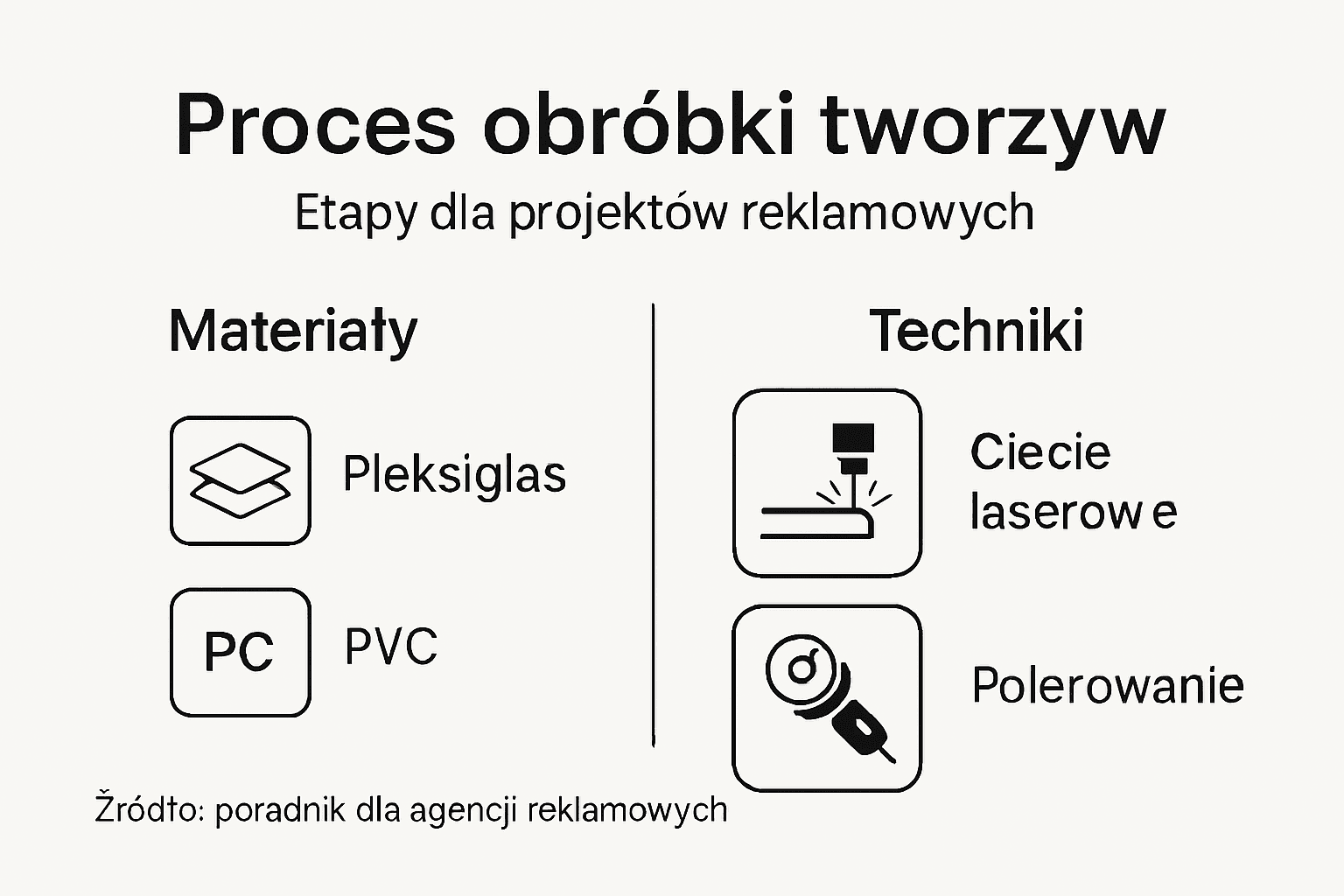 Infografika przedstawiająca kolejne kroki obróbki materiałów używanych w reklamie