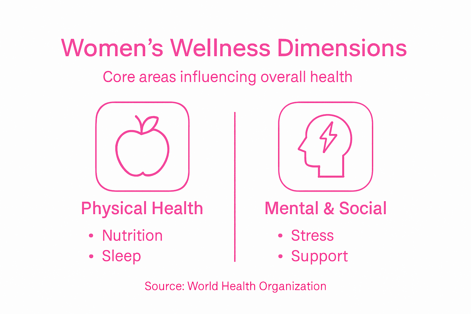 Infographic showing dimensions of women's wellness