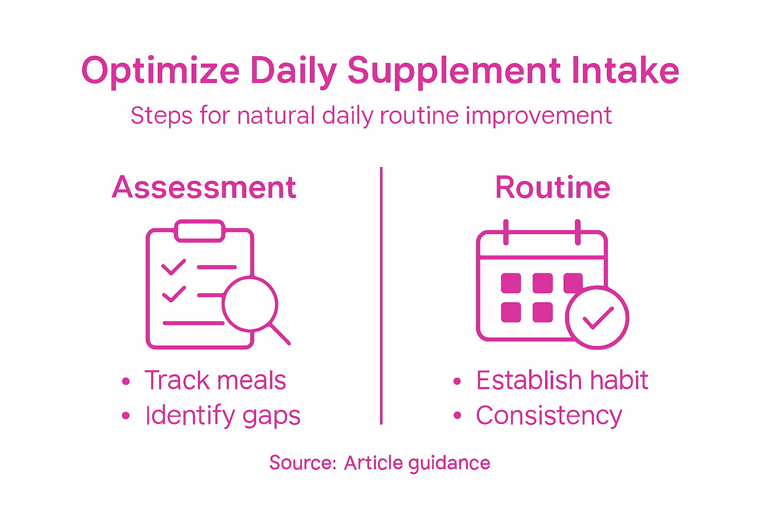 Infographic steps for supplement optimization