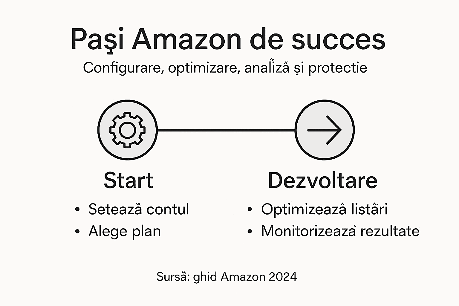 Infografic: Cum să ai succes cu vânzările pe Amazon – pașii esențiali