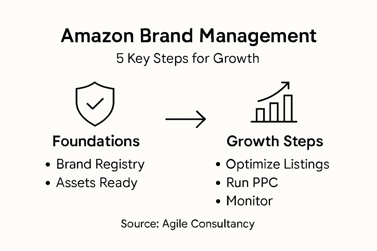 Infographic with Amazon brand management steps