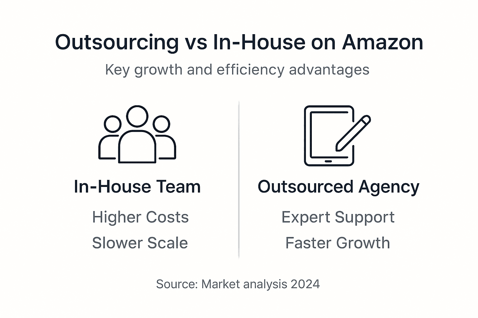 Infographic comparing in-house and outsourced Amazon management