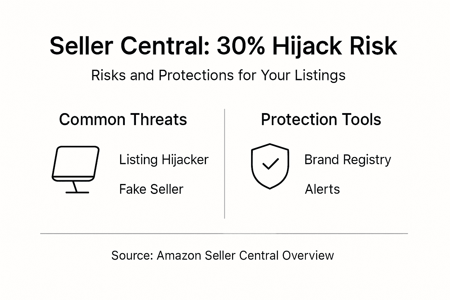 Infographic about Amazon listing hijack risk and protection