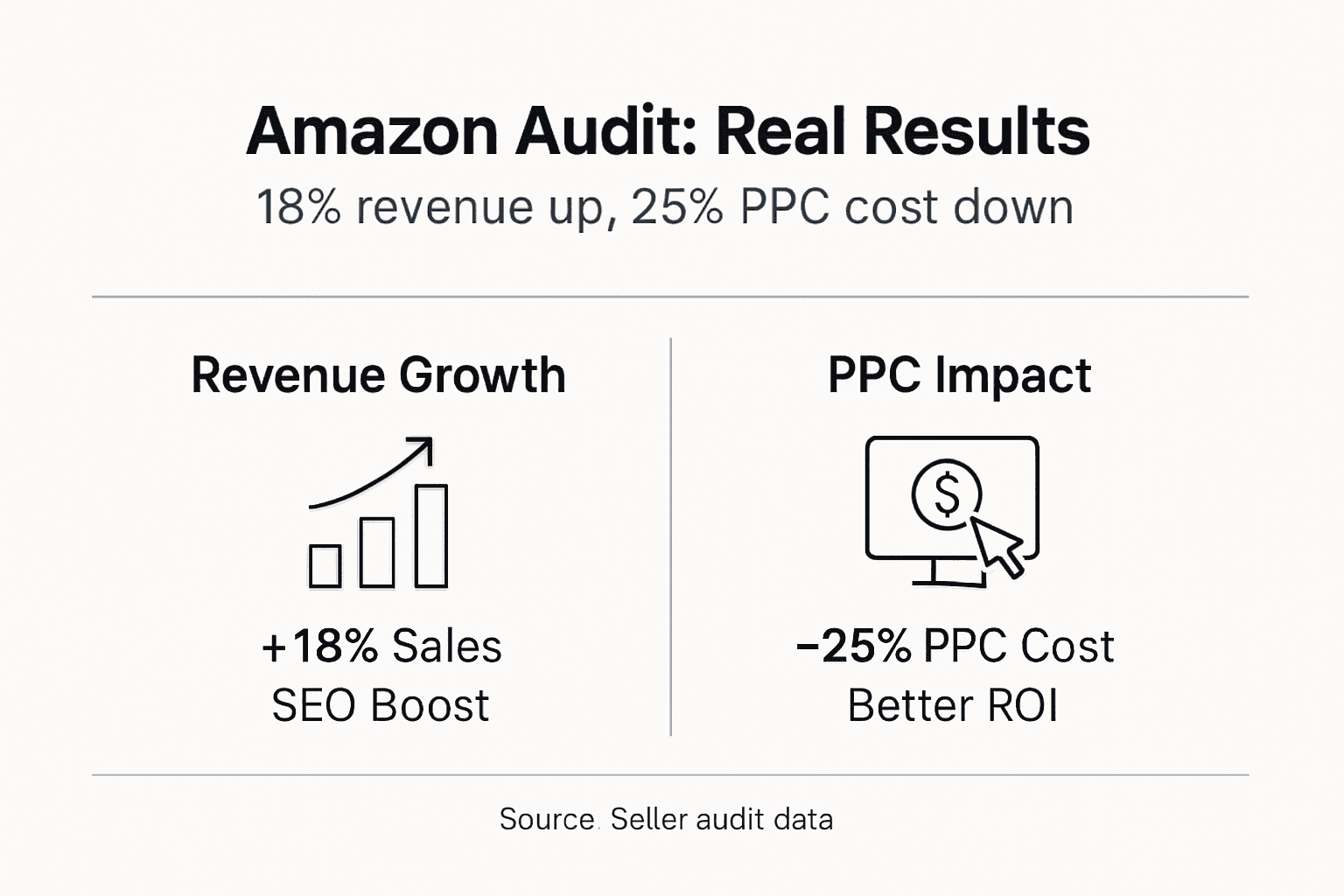 Infographic: Amazon audit drives revenue and cuts PPC cost