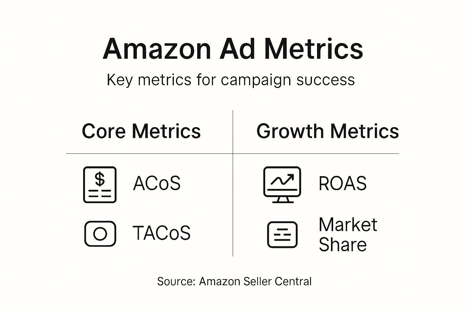 Infographic showing Amazon ad performance metrics