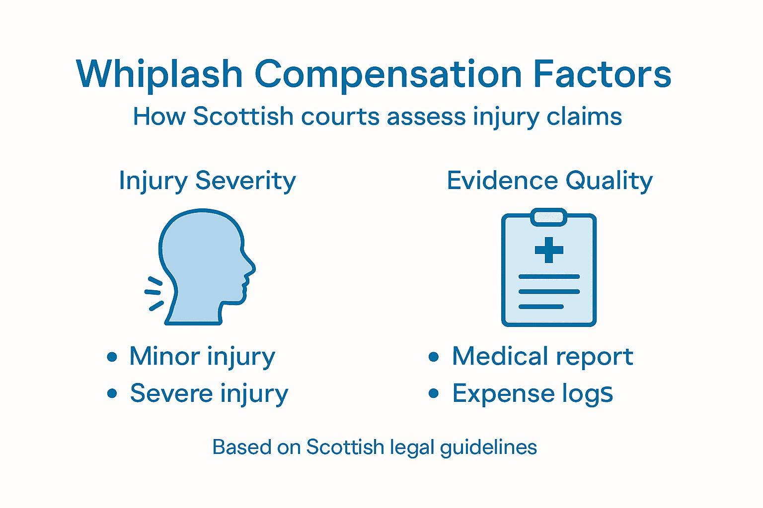 Infographic showing whiplash compensation factors