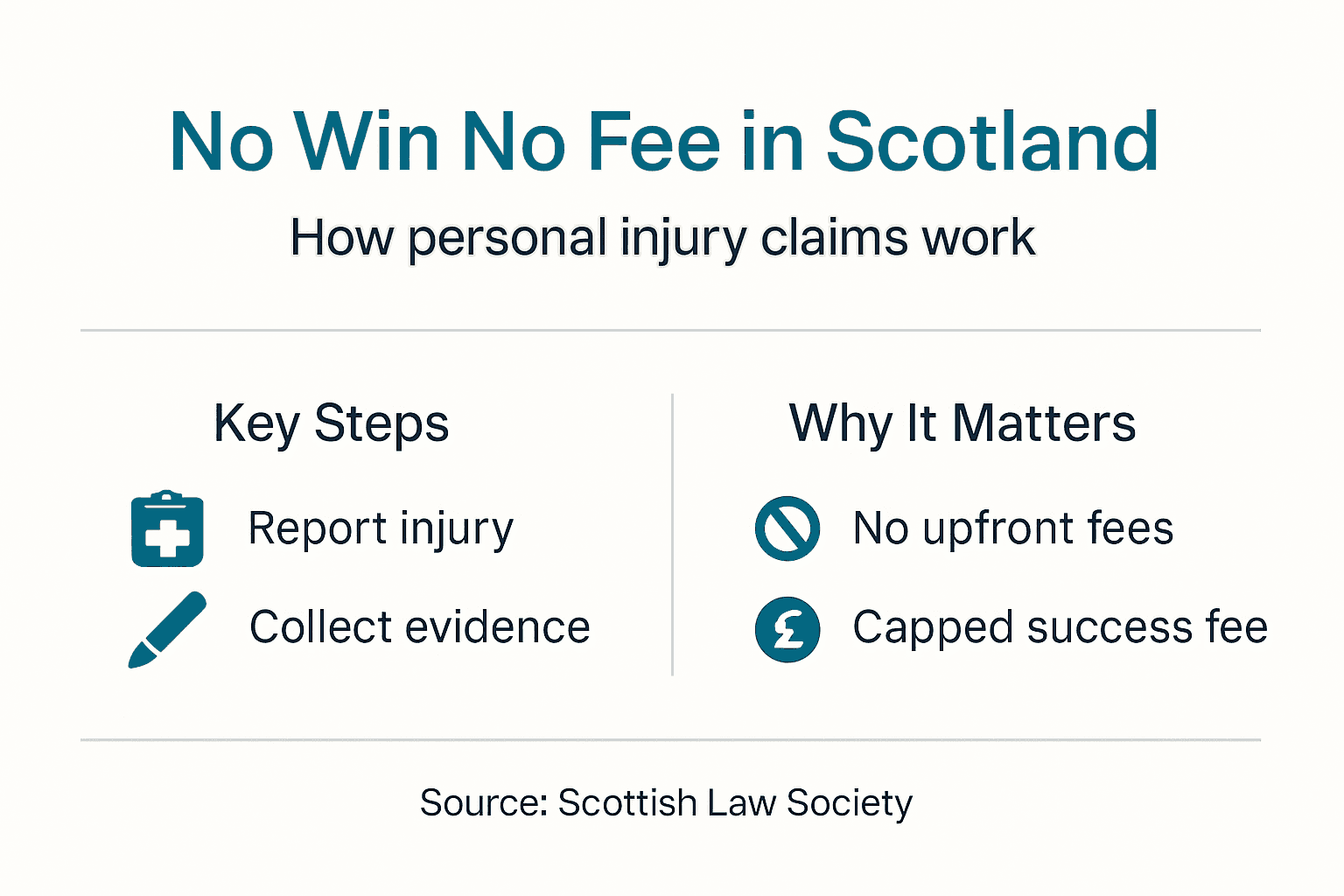 No Win No Fee accident claim infographic
