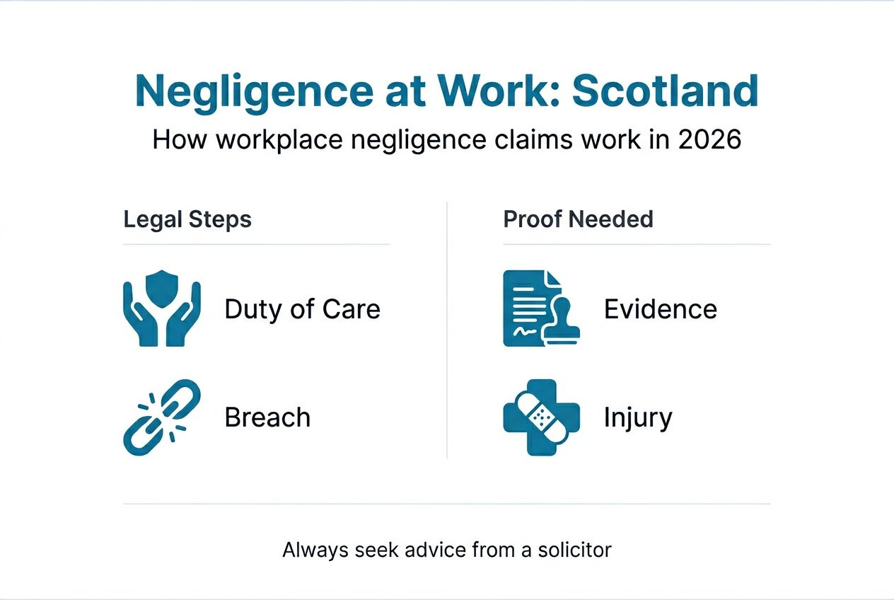 Infographic of workplace negligence claim steps