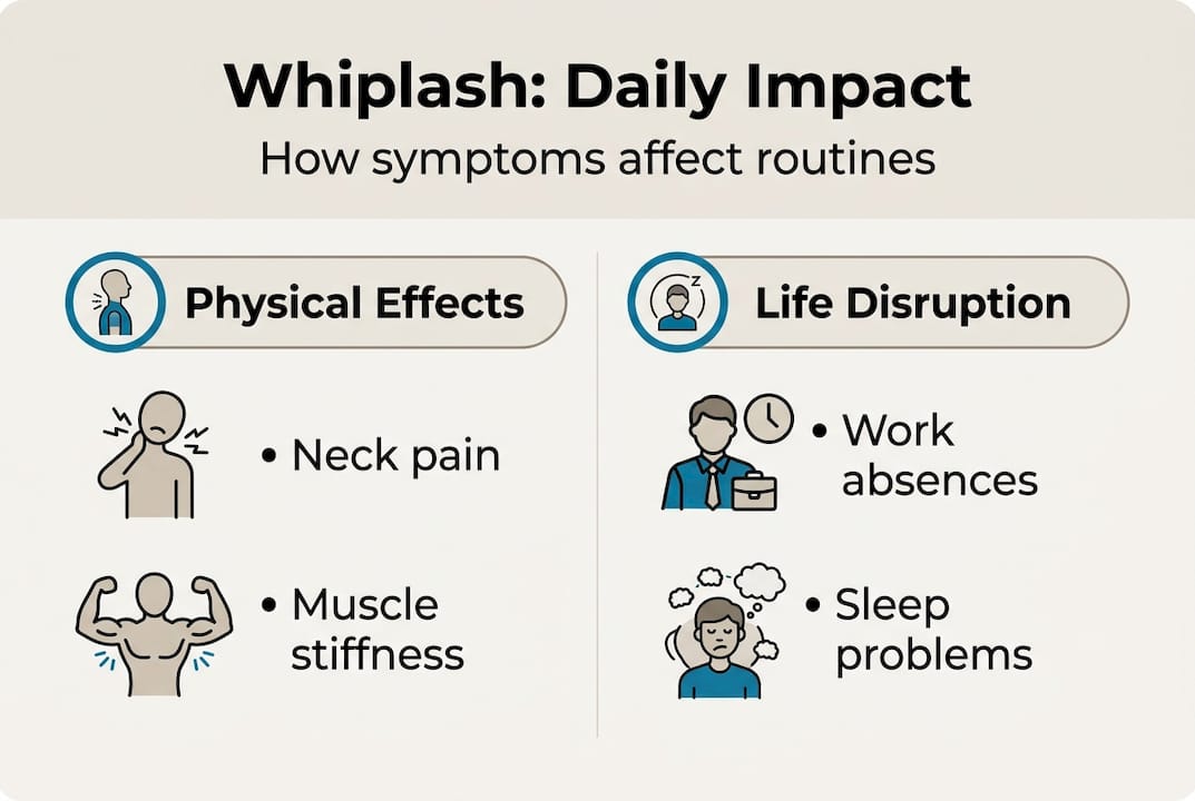 Infographic showing daily impacts of whiplash