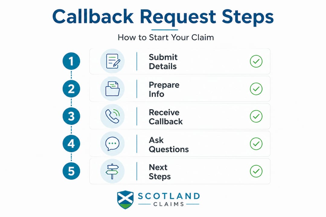 Vertical flow infographic showing callback request steps