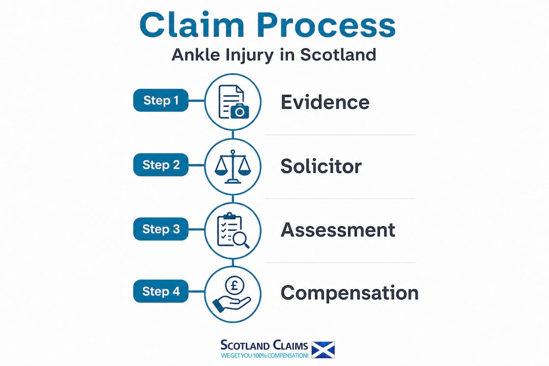 Infographic showing four-step ankle injury claim process