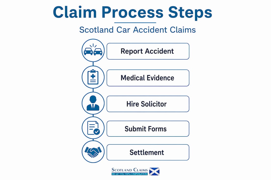 Infographic showing step-by-step car accident claim process