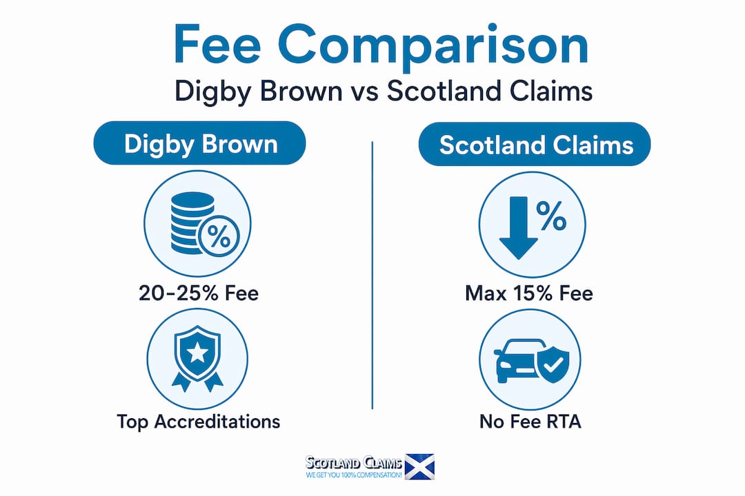 Infographic comparing Digby Brown and Scotland Claims fees