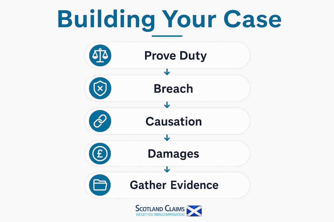 Infographic outlining legal pillars of injury case