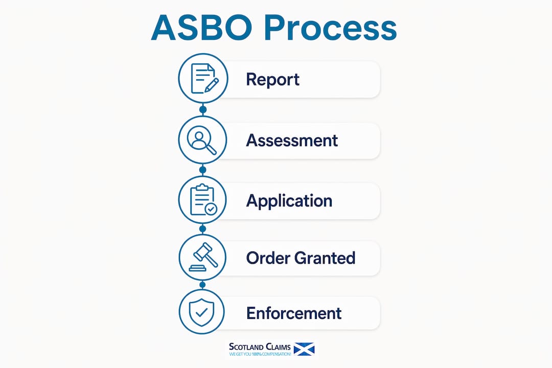 Infographic outlining ASBO application and enforcement steps