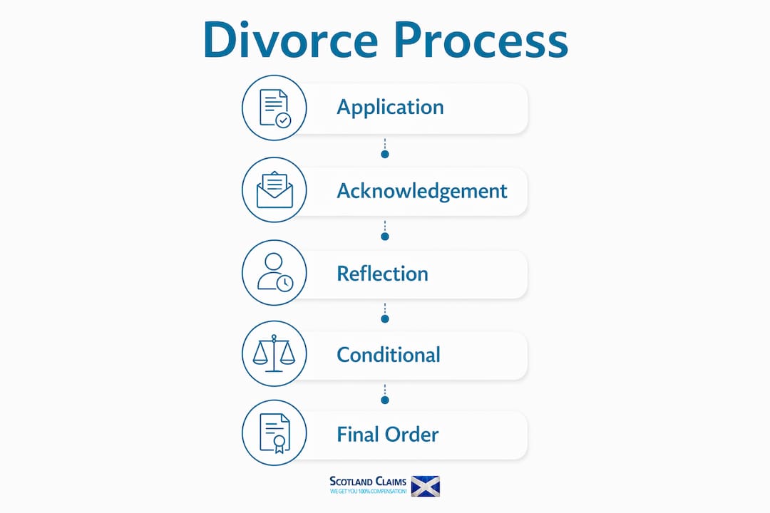 Infographic illustrating no fault divorce step-by-step process