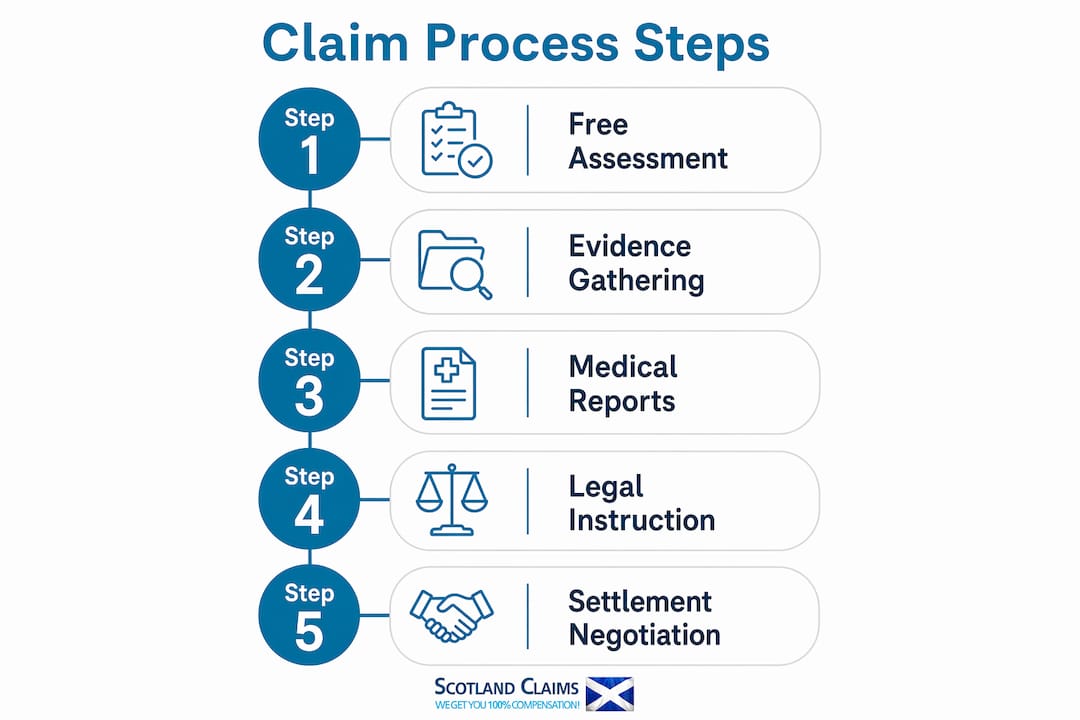 Infographic outlining workplace claim process steps