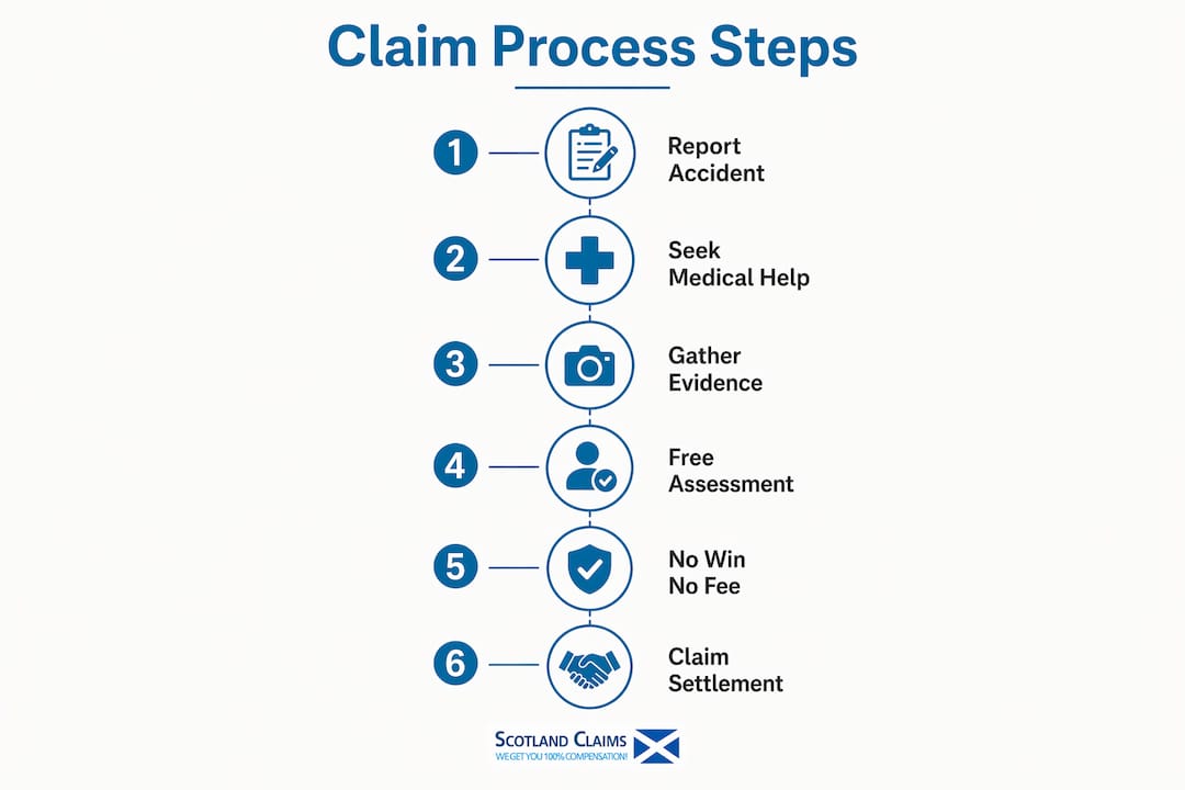Infographic showing steps in workplace accident claim process