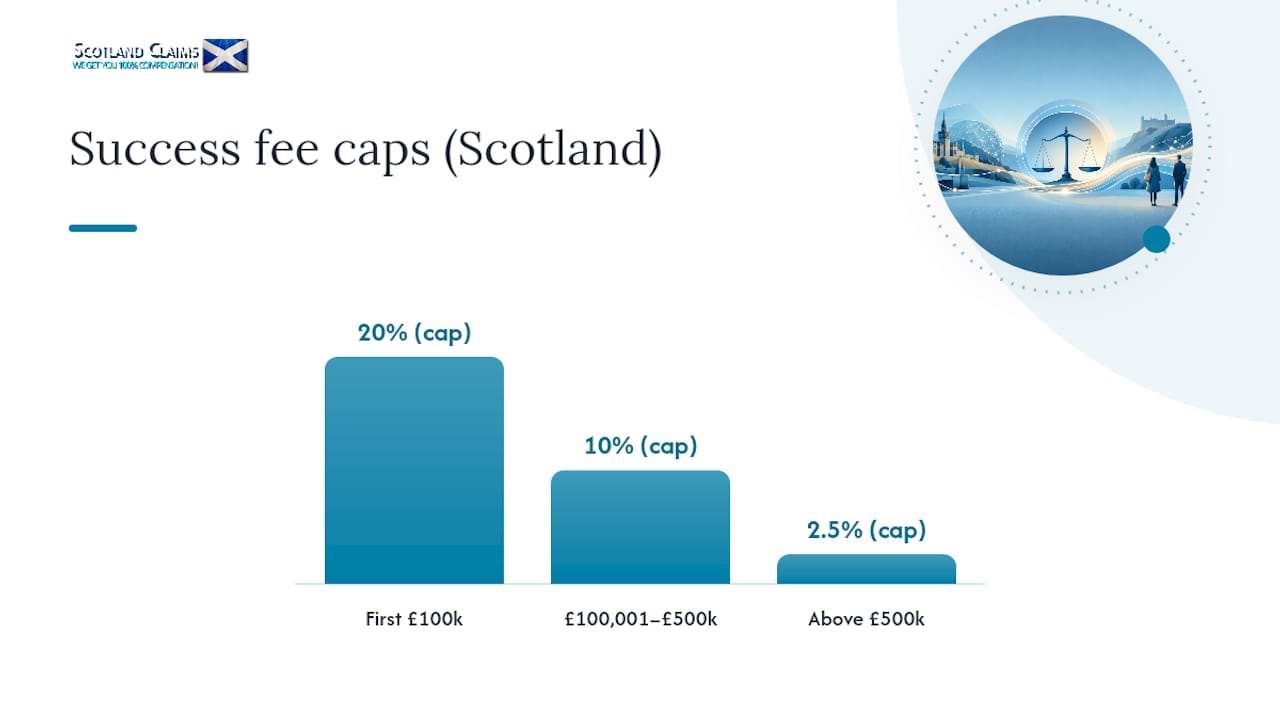 Diagram of Scottish success fee caps