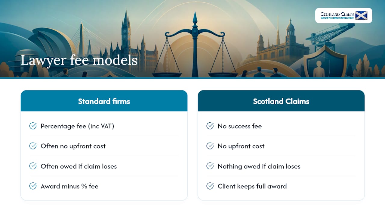 Comparison diagram of personal injury lawyer fee structures