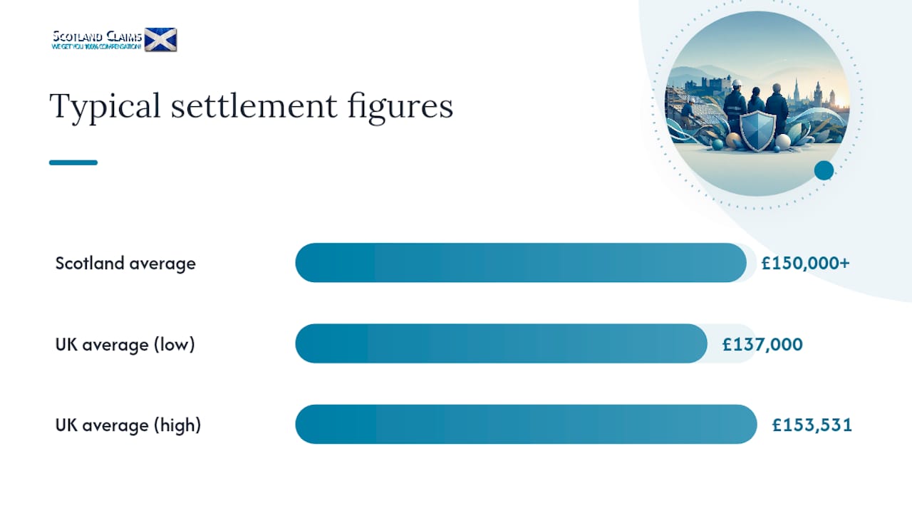 What compensation covers and typical settlement figures — overview diagram
