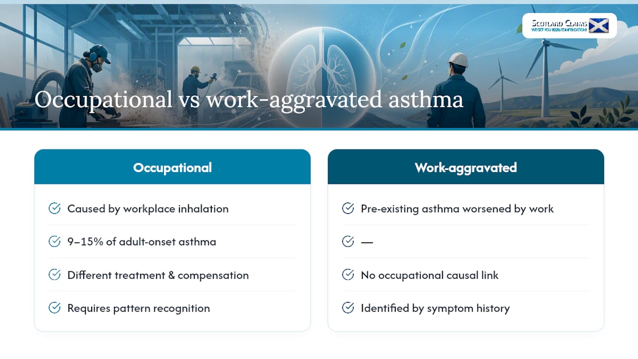 What is occupational asthma and how does it differ from other asthma? — overview diagram