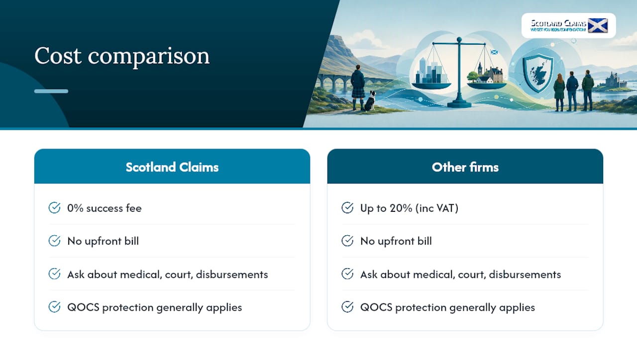 Comparison of success fees and potential claim costs