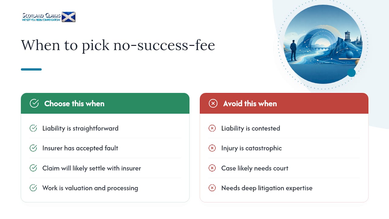 When a no success fee firm makes the most sense — overview diagram