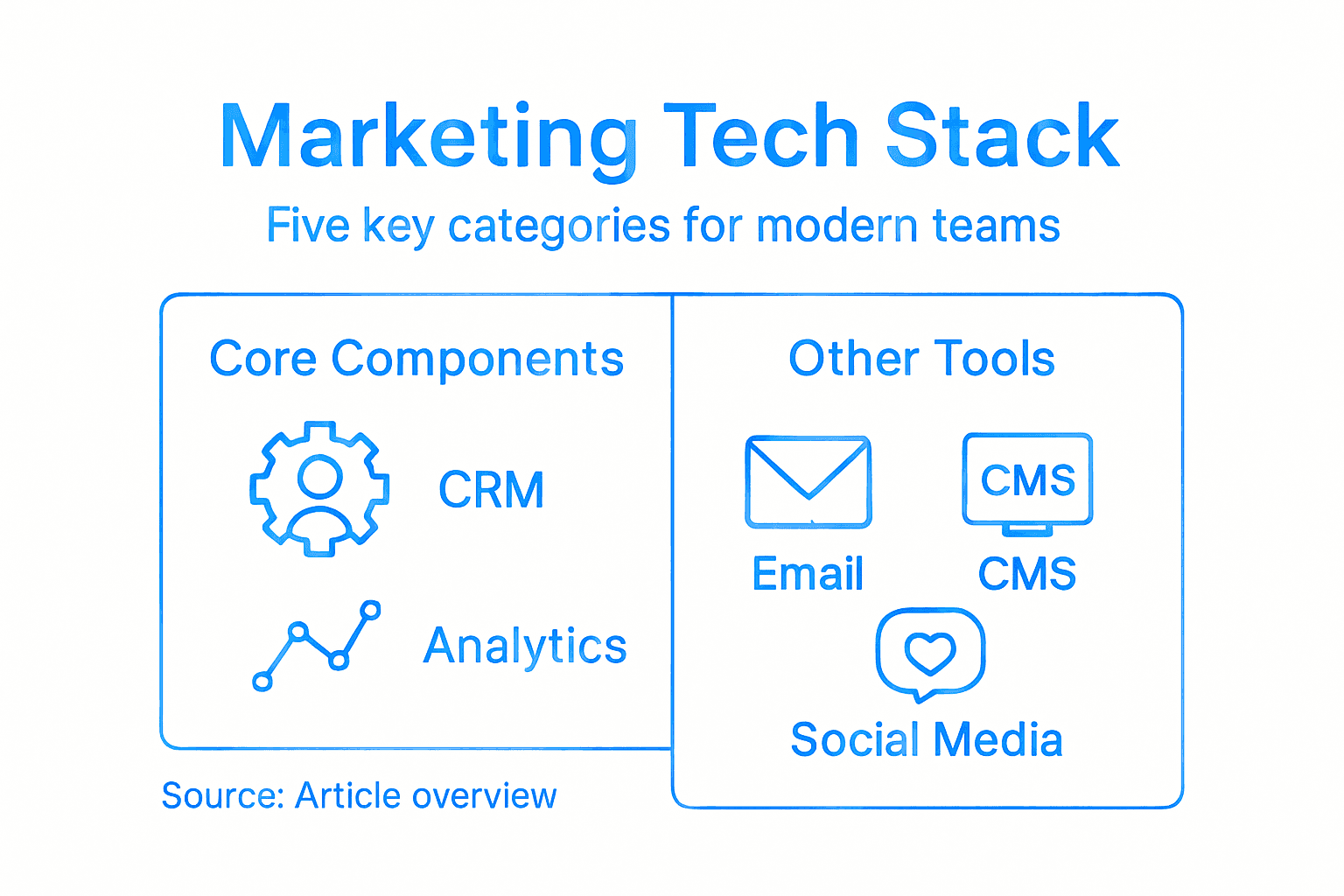 Infographic showing key marketing tech stack categories