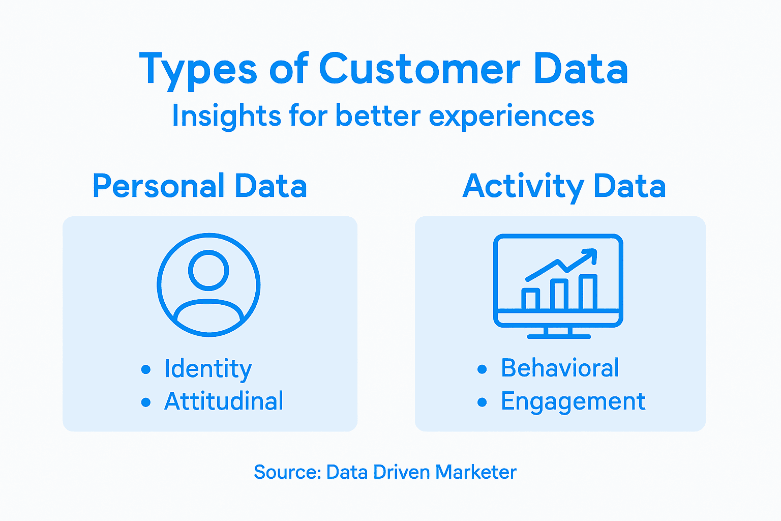 Infographic summarizing four customer data types