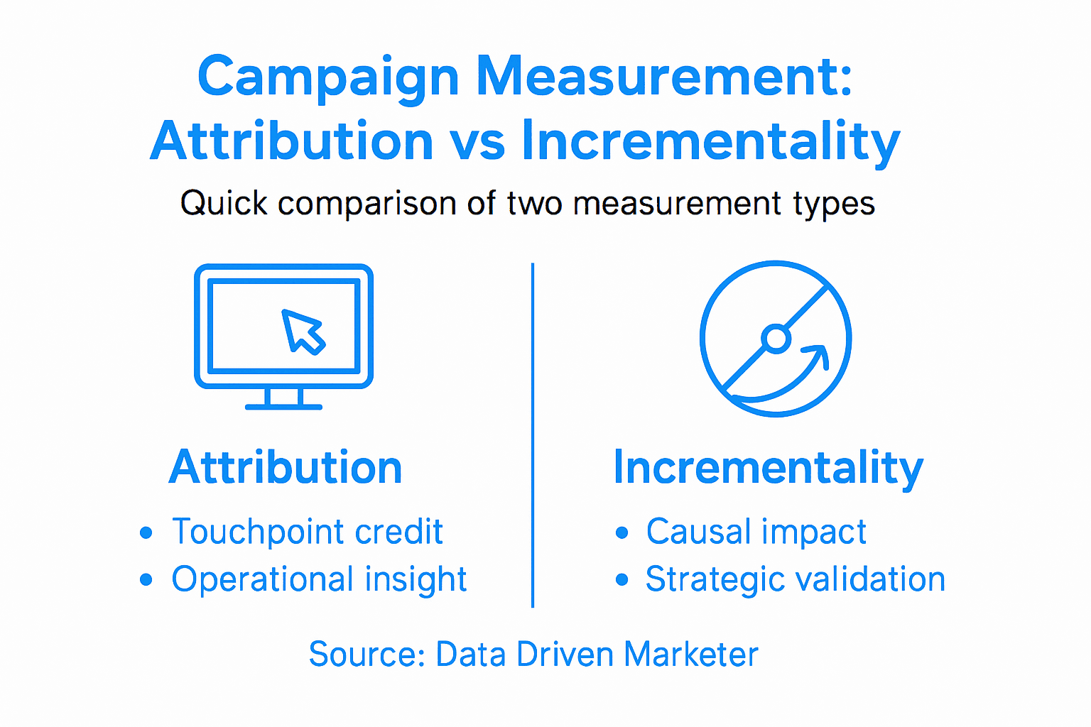 Infographic comparing attribution incrementality