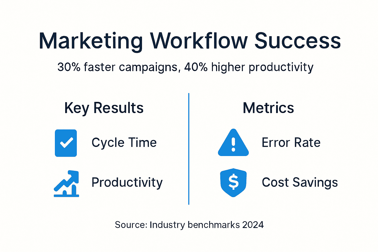 Infographic showing workflow improvement metrics