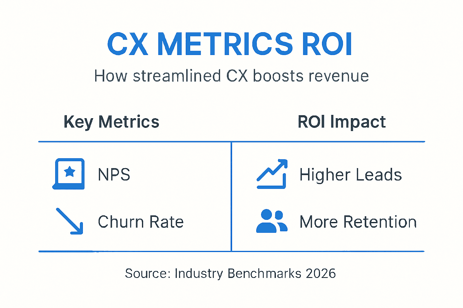 Infographic showing CX metrics and ROI impact