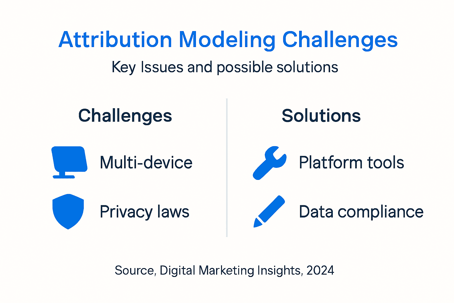 Infographic showing challenges and solutions in attribution