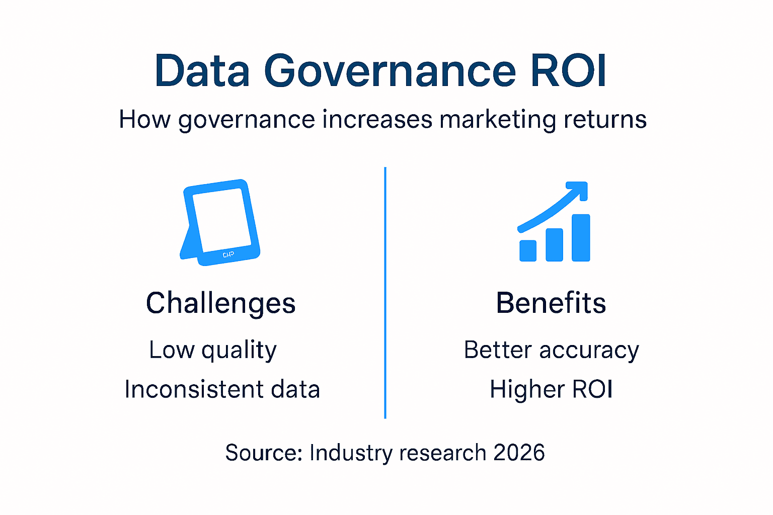 Infographic showing data governance impact on ROI