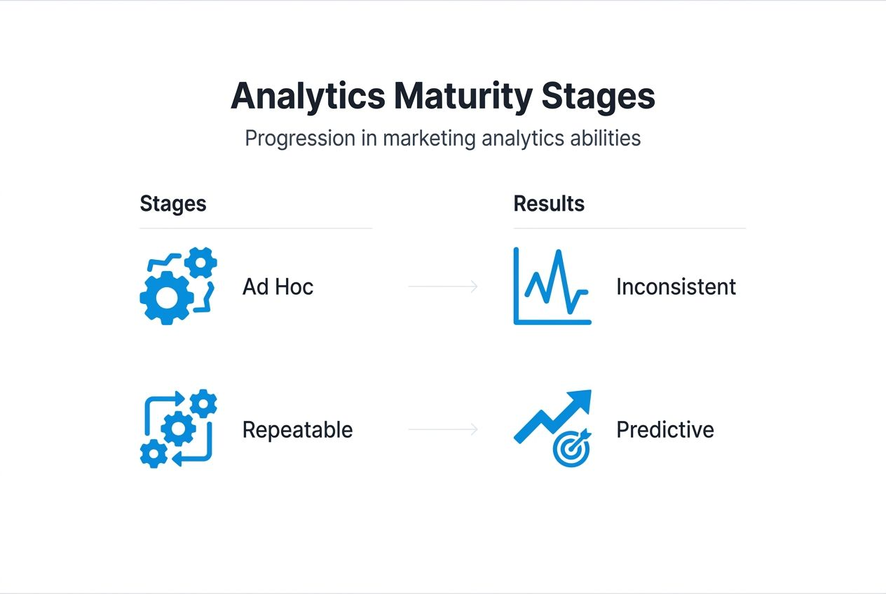 Infographic outlining analytics maturity stages