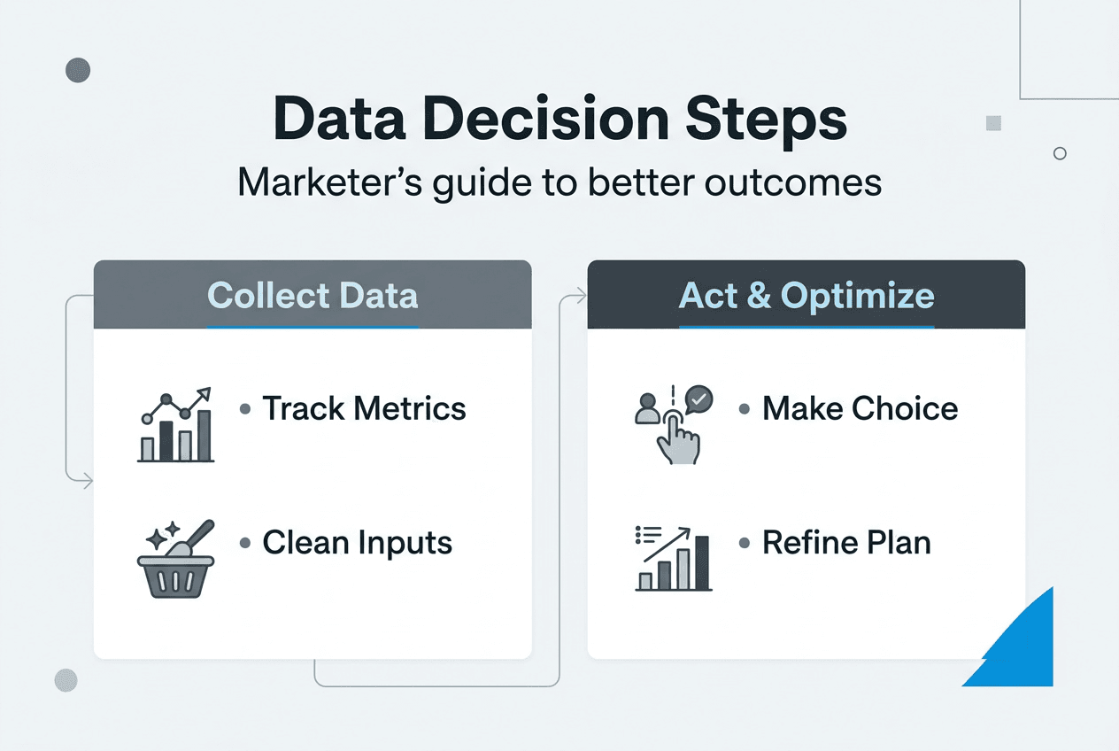 Infographic with steps for data driven decisions