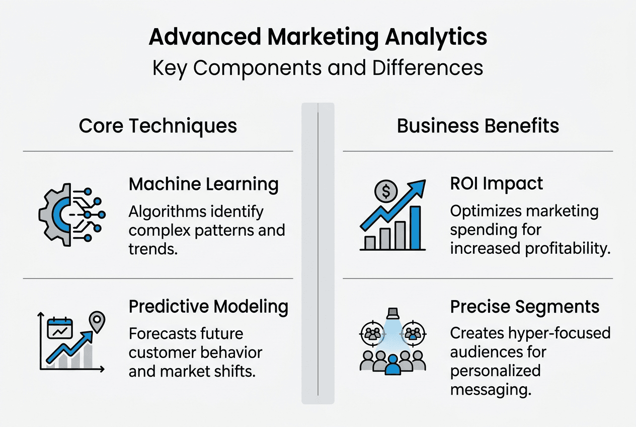Infographic showing analytics components and benefits