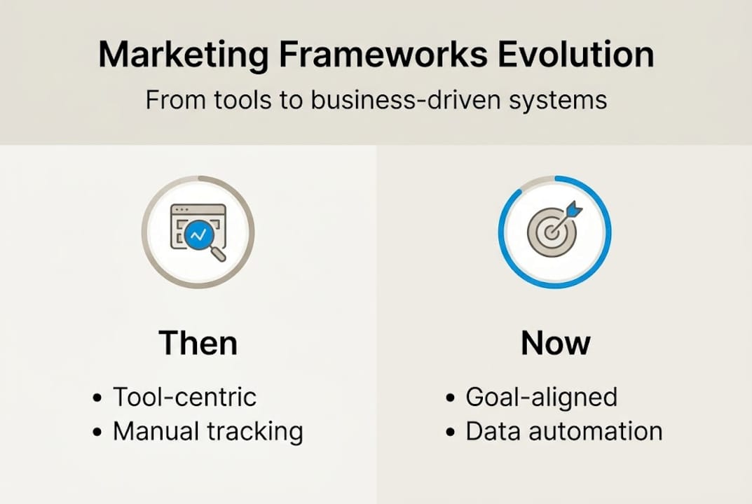 Infographic on marketing frameworks evolution