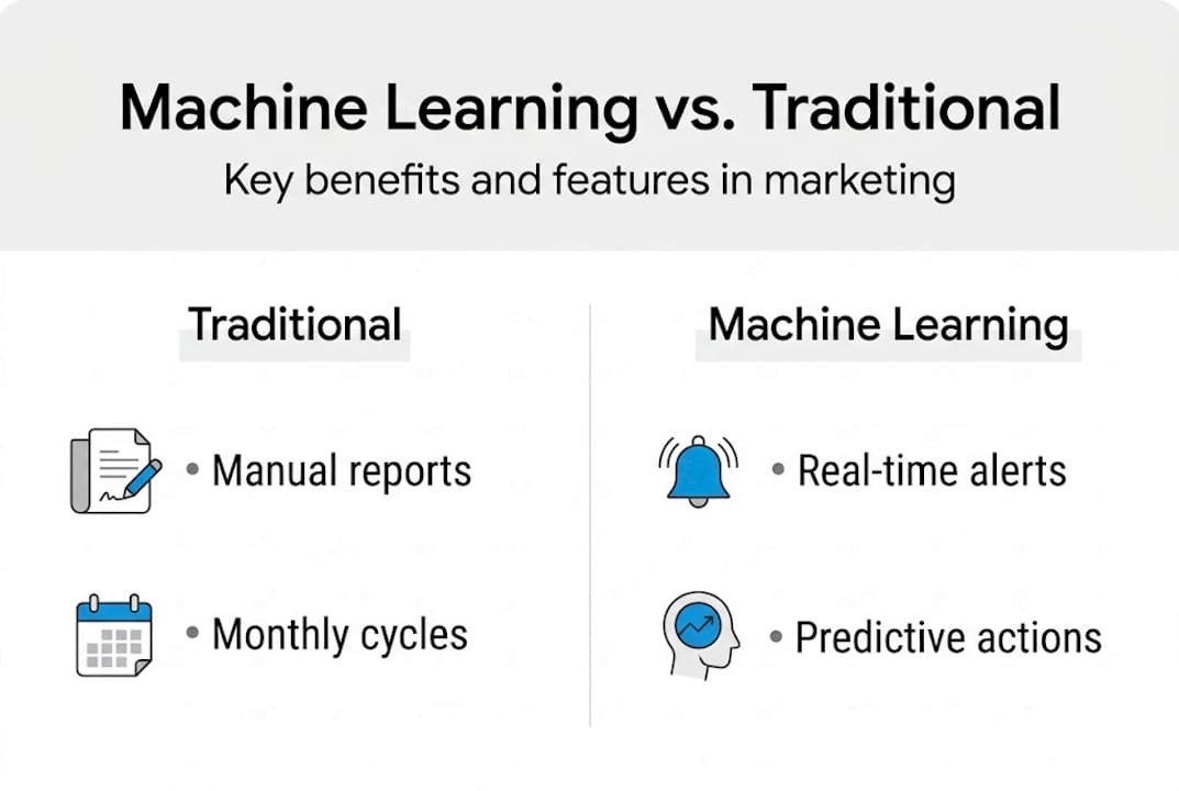 Infographic compares traditional and ML in marketing