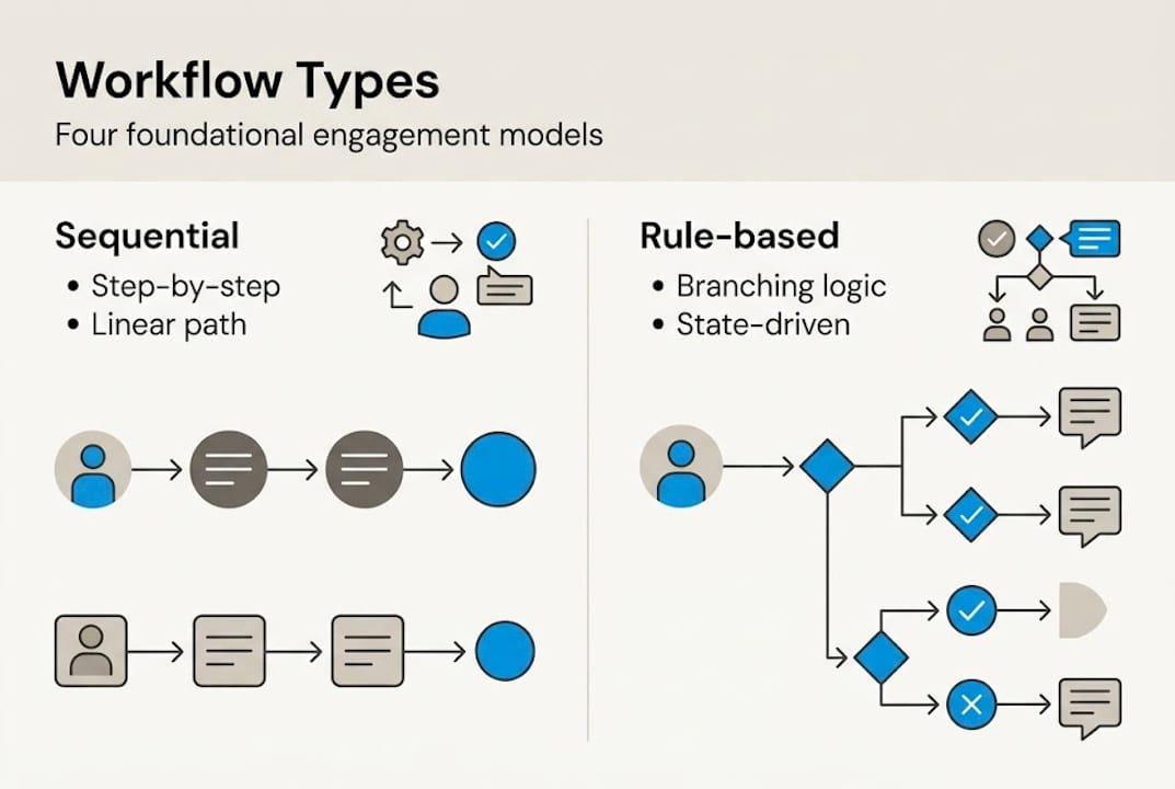 Infographic outlining workflow types