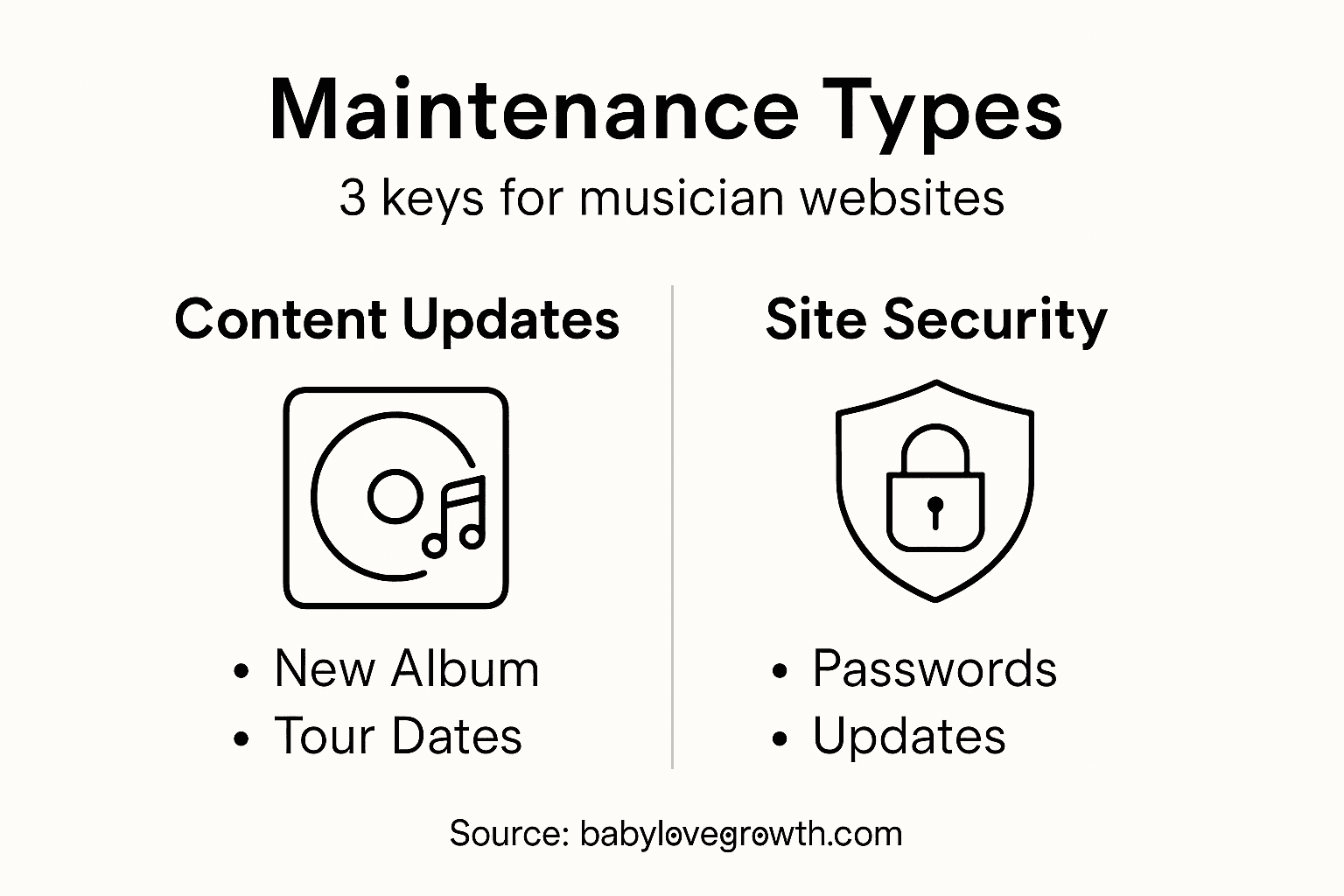 Infographic covering website maintenance types for musicians