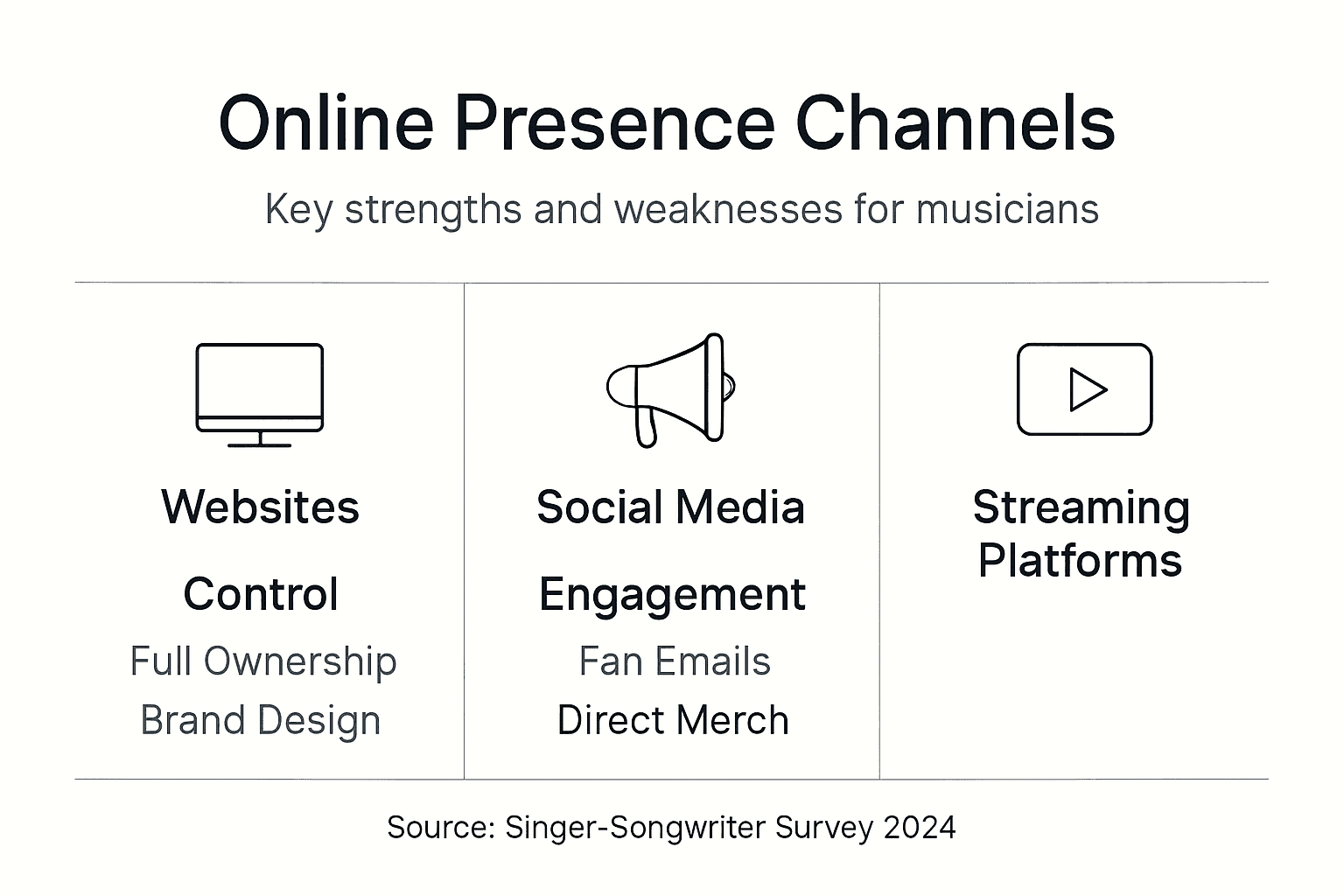 Infographic comparing online channels for musicians