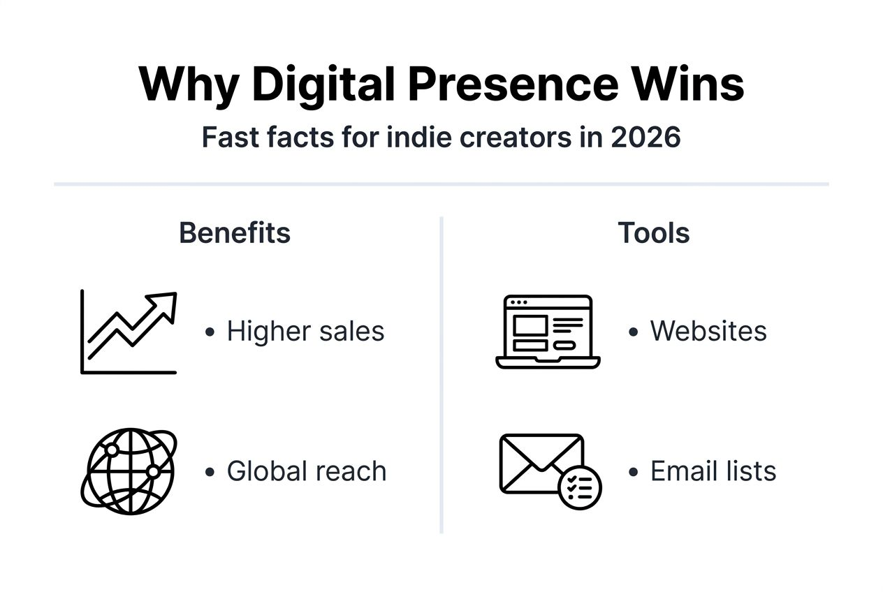 Infographic showing digital presence benefits and tools