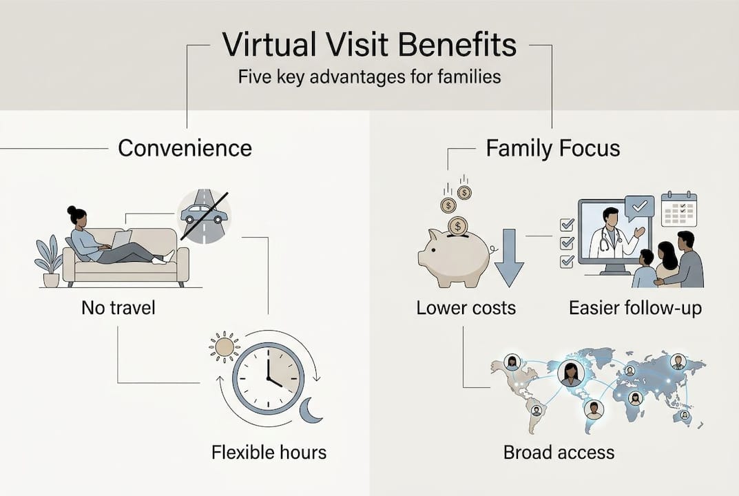 Infographic of five virtual visit benefits for families
