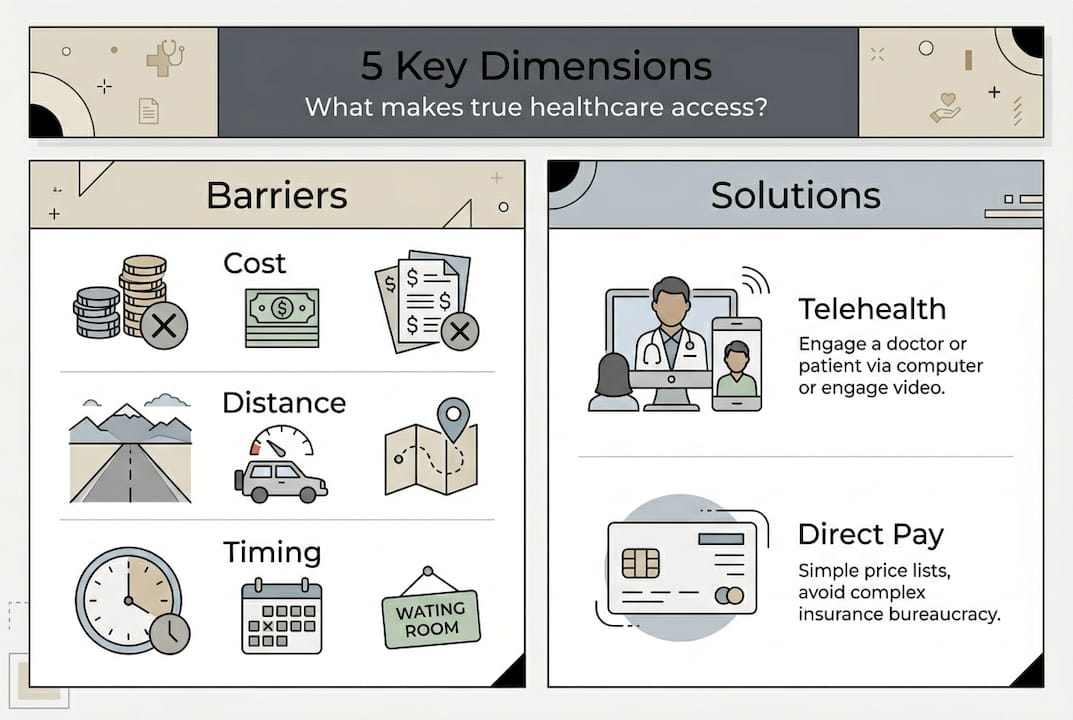 Infographic of five healthcare access dimensions