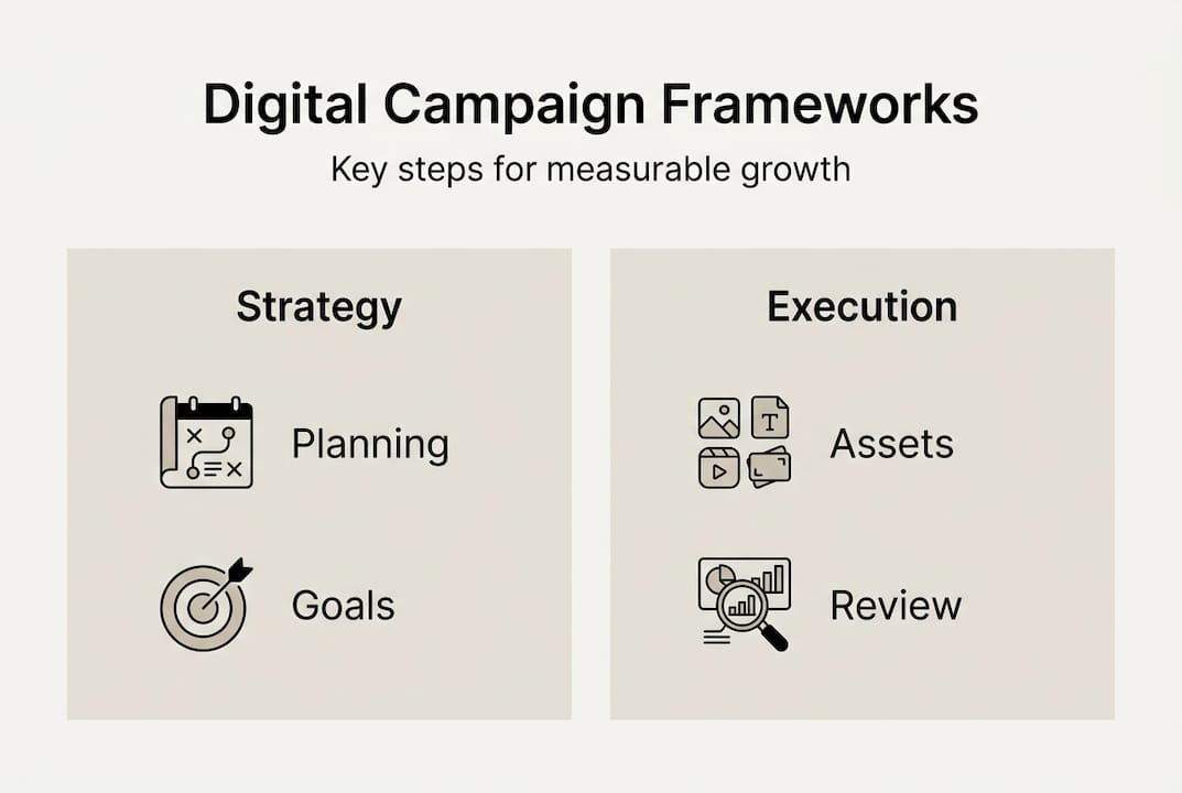 Infographic of digital campaign framework steps