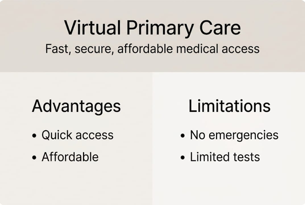 Infographic showing virtual primary care benefits