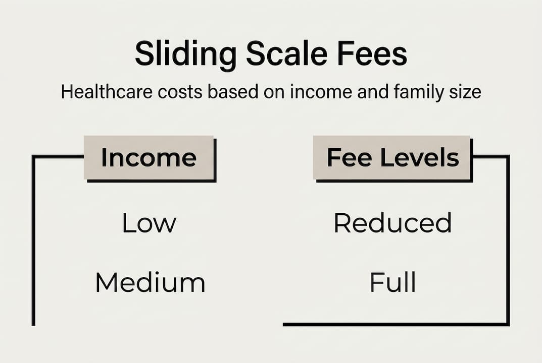 Infographic shows sliding scale fee overview