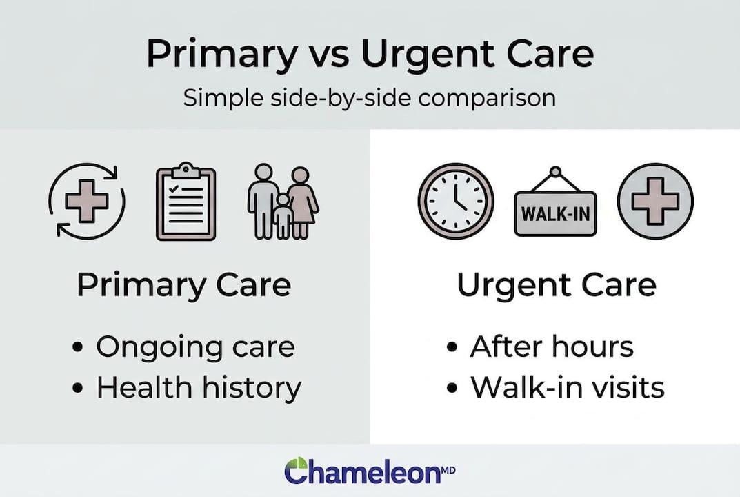 Infographic comparing primary and urgent care